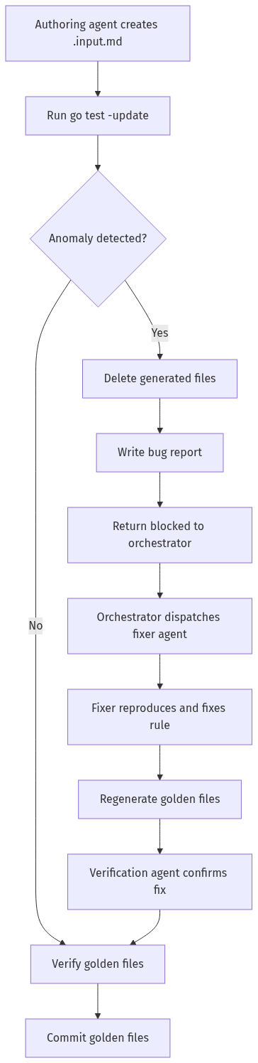 Agent-driven golden test workflow with anomaly detection and bug reporting